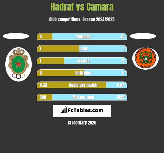 Hadraf vs Camara h2h player stats