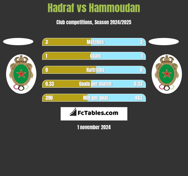 Hadraf vs Hammoudan h2h player stats