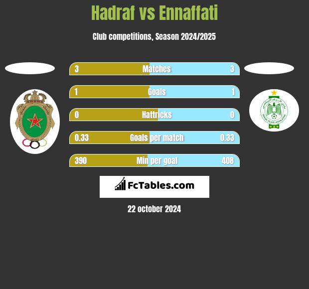 Hadraf vs Ennaffati h2h player stats