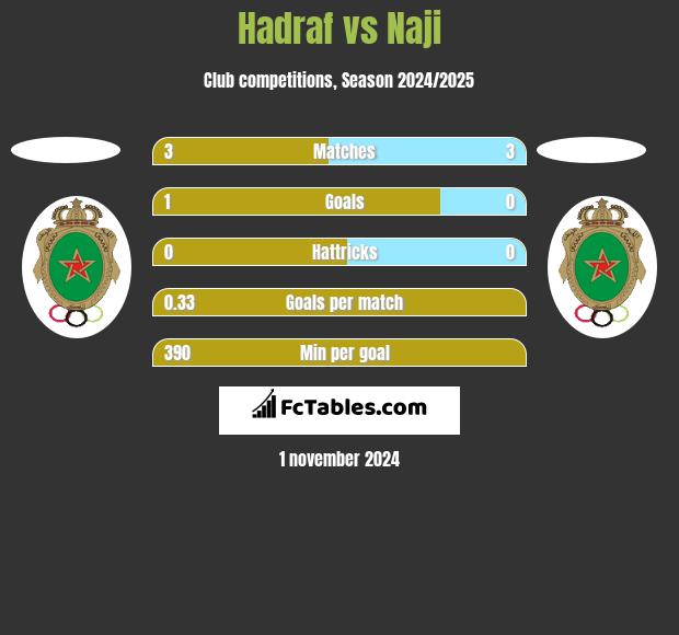 Hadraf vs Naji h2h player stats