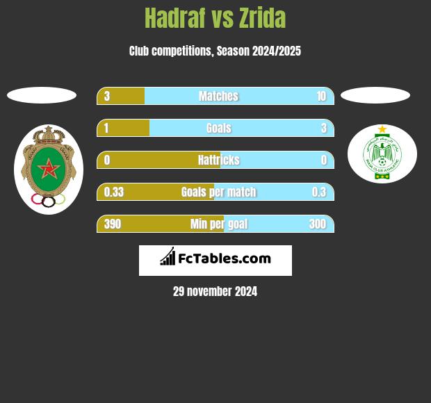 Hadraf vs Zrida h2h player stats