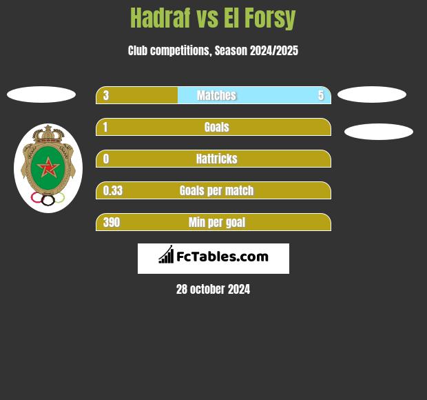 Hadraf vs El Forsy h2h player stats