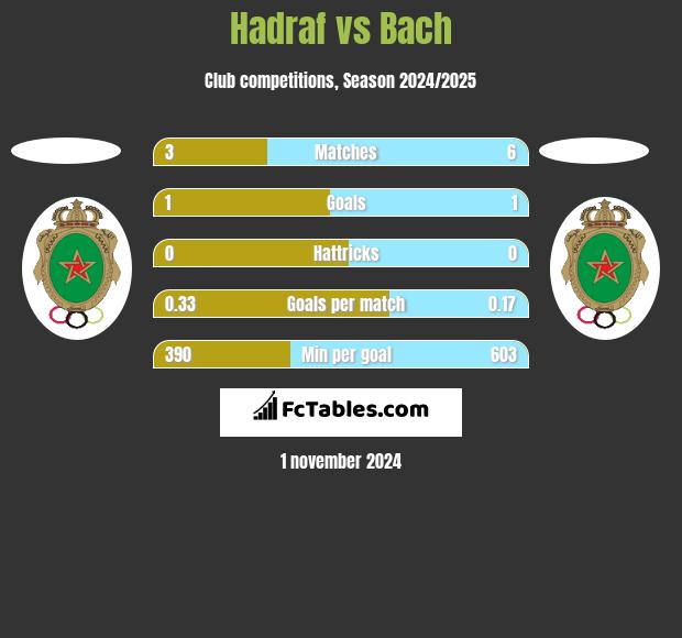 Hadraf vs Bach h2h player stats