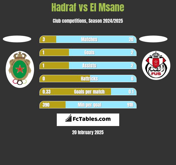 Hadraf vs El Msane h2h player stats