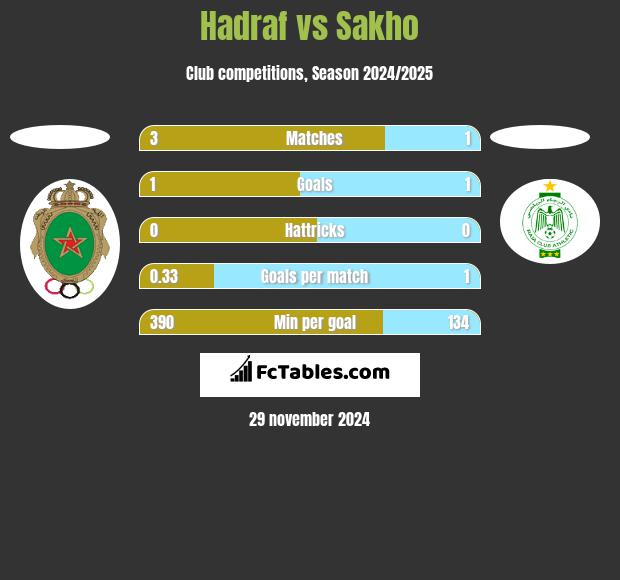 Hadraf vs Sakho h2h player stats