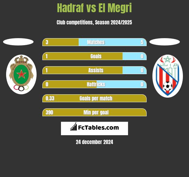 Hadraf vs El Megri h2h player stats