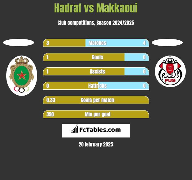 Hadraf vs Makkaoui h2h player stats