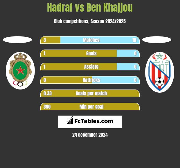 Hadraf vs Ben Khajjou h2h player stats