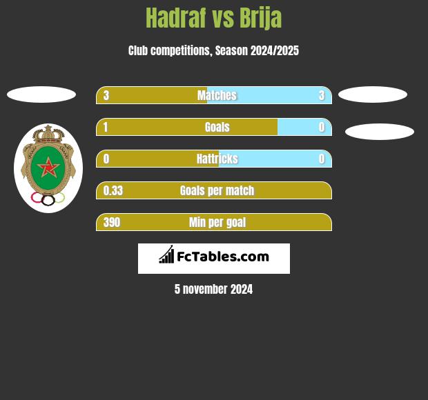 Hadraf vs Brija h2h player stats