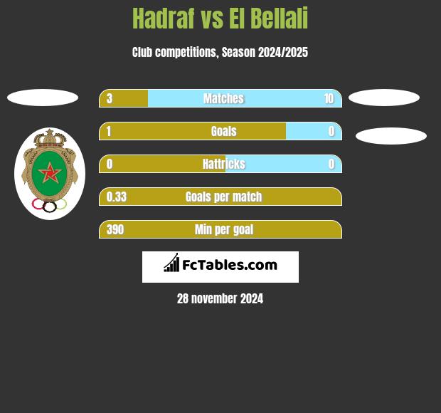 Hadraf vs El Bellali h2h player stats