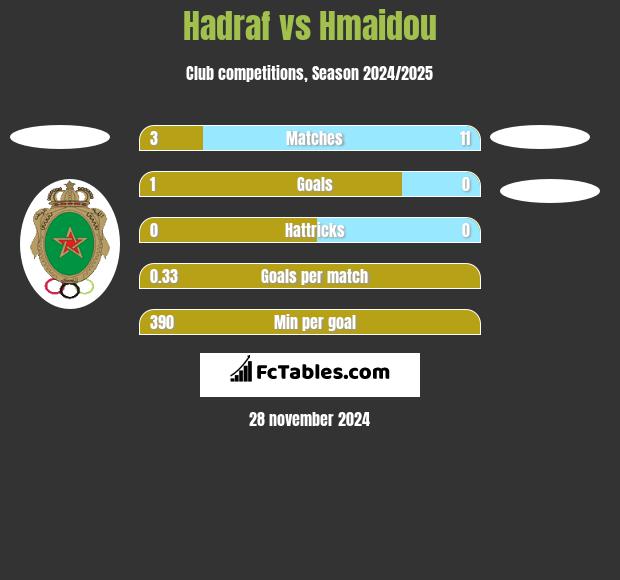 Hadraf vs Hmaidou h2h player stats