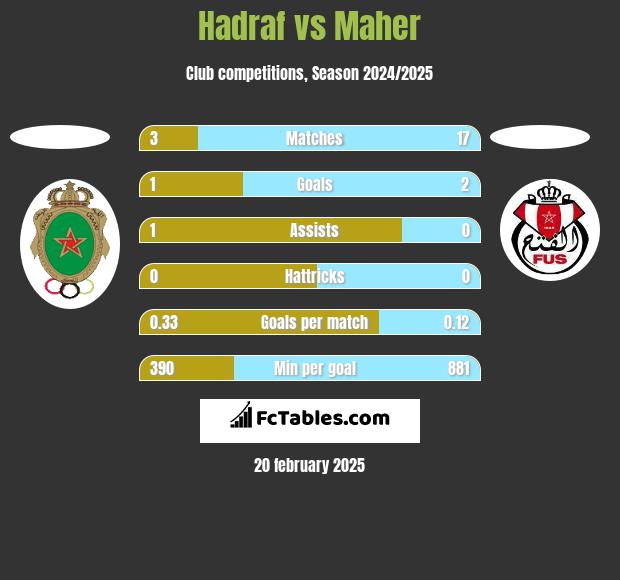 Hadraf vs Maher h2h player stats