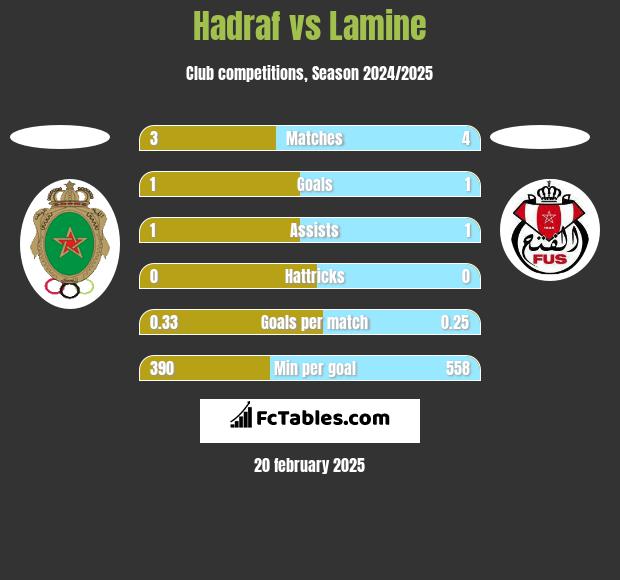 Hadraf vs Lamine h2h player stats