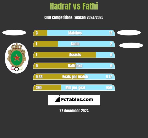 Hadraf vs Fathi h2h player stats