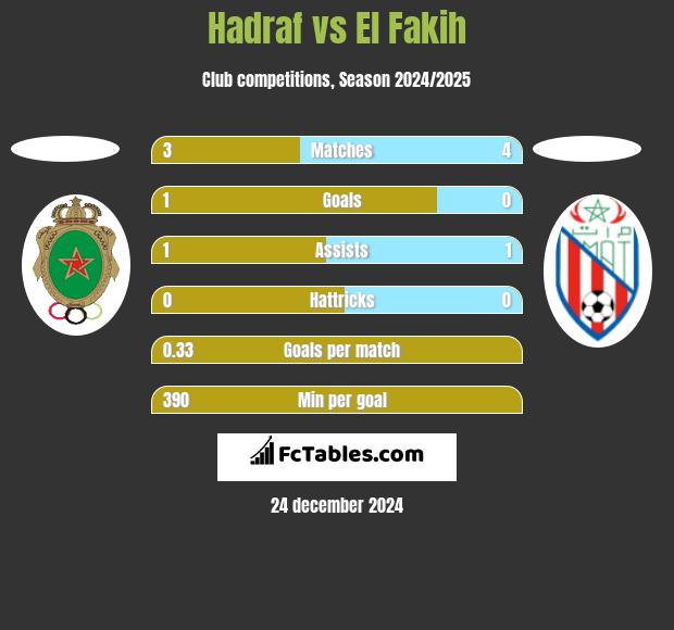 Hadraf vs El Fakih h2h player stats