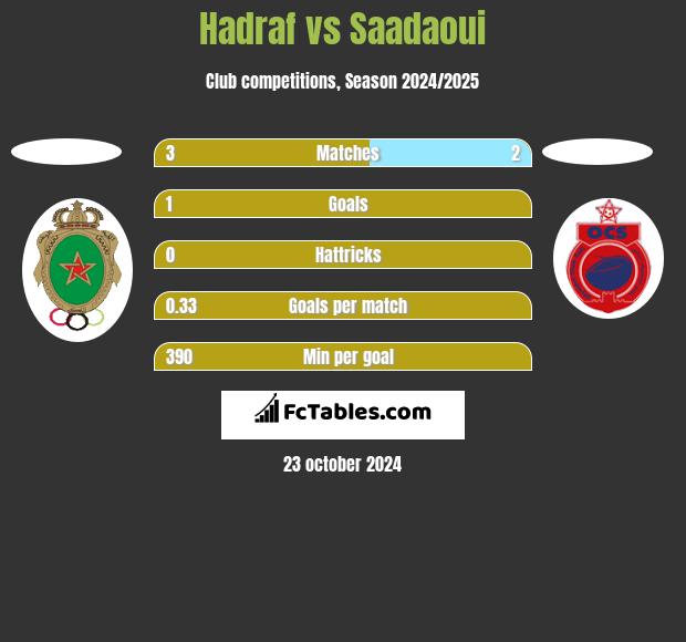 Hadraf vs Saadaoui h2h player stats