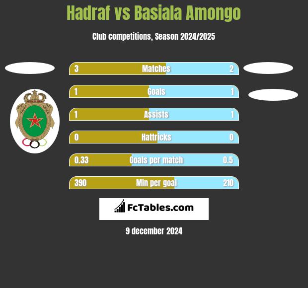 Hadraf vs Basiala Amongo h2h player stats