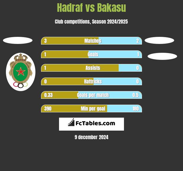 Hadraf vs Bakasu h2h player stats