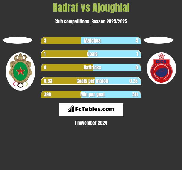 Hadraf vs Ajoughlal h2h player stats