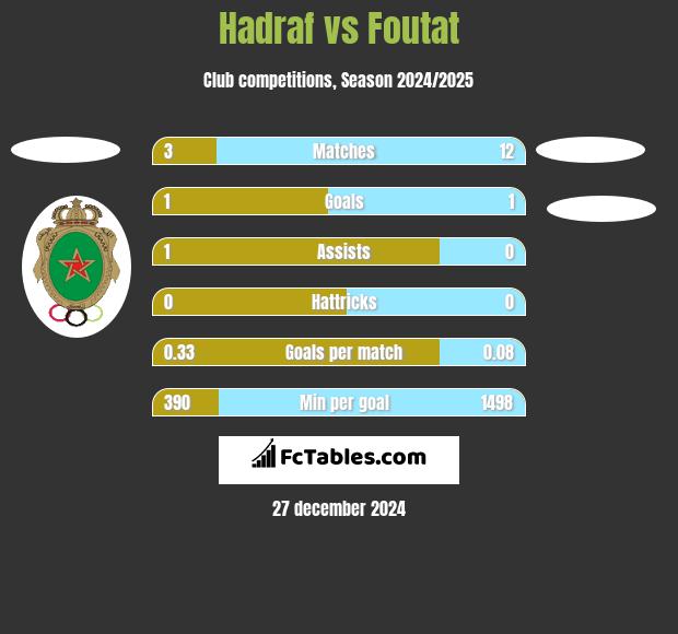 Hadraf vs Foutat h2h player stats