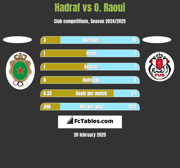 Hadraf vs O. Raoui h2h player stats