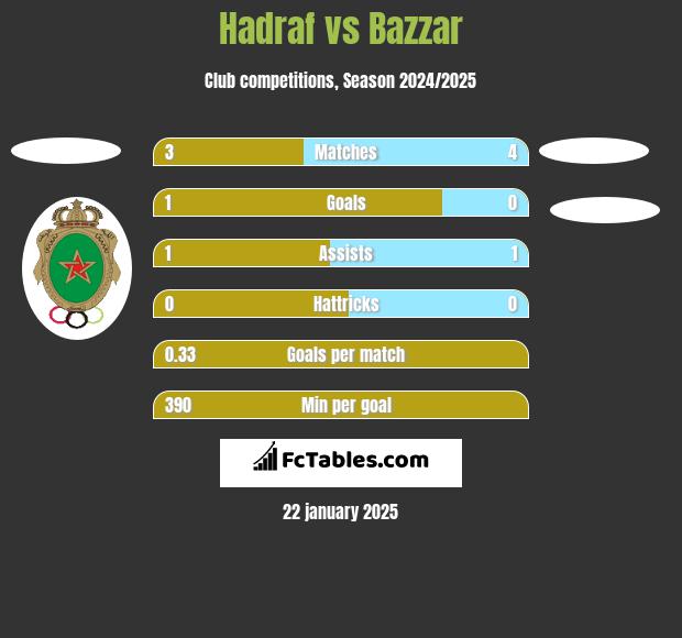 Hadraf vs Bazzar h2h player stats