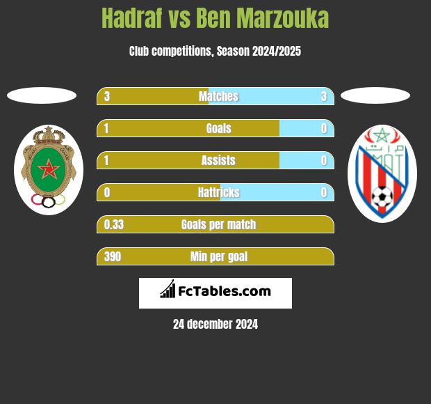 Hadraf vs Ben Marzouka h2h player stats