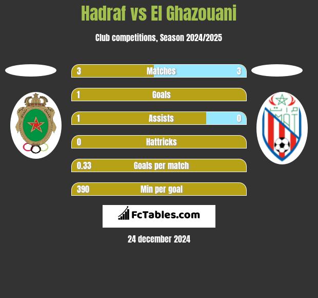 Hadraf vs El Ghazouani h2h player stats