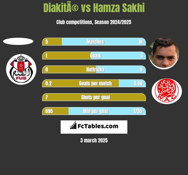 DiakitÃ© vs Hamza Sakhi h2h player stats