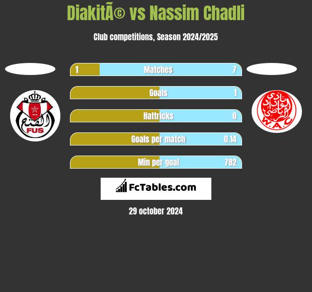 DiakitÃ© vs Nassim Chadli h2h player stats