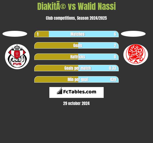 DiakitÃ© vs Walid Nassi h2h player stats