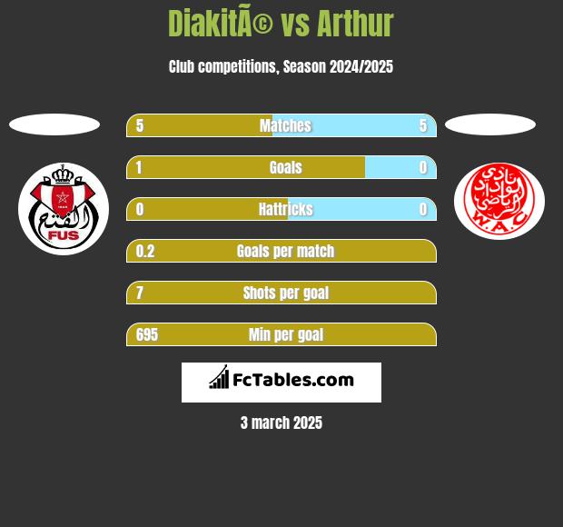 DiakitÃ© vs Arthur h2h player stats