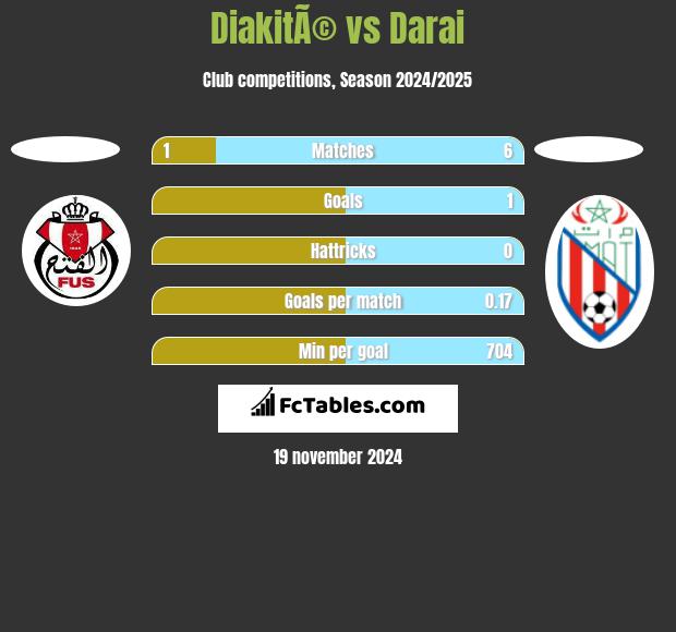 DiakitÃ© vs Darai h2h player stats