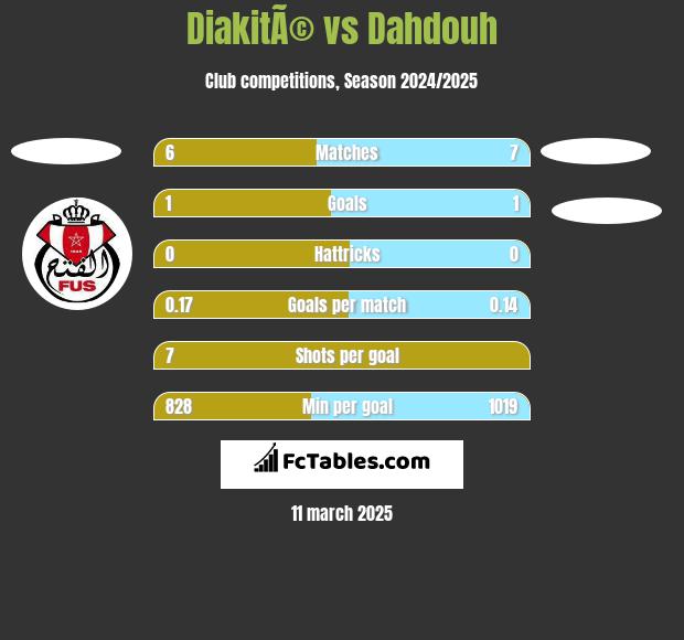 DiakitÃ© vs Dahdouh h2h player stats