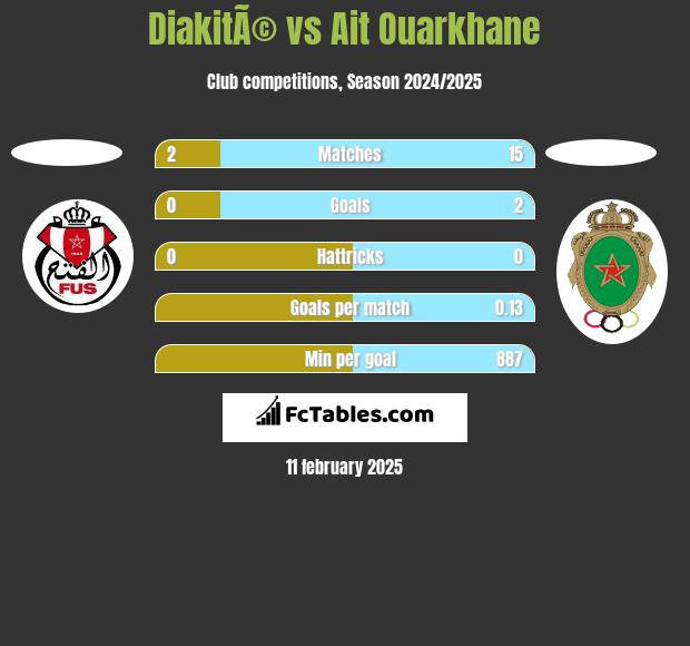 DiakitÃ© vs Ait Ouarkhane h2h player stats