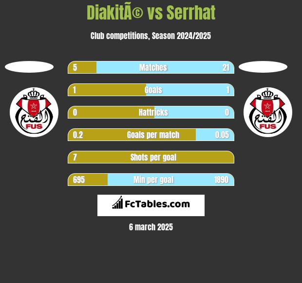 DiakitÃ© vs Serrhat h2h player stats