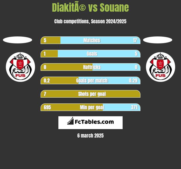 DiakitÃ© vs Souane h2h player stats