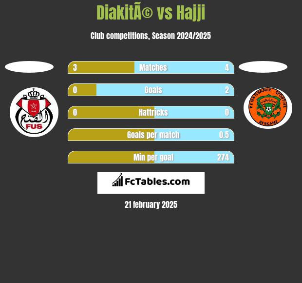 DiakitÃ© vs Hajji h2h player stats