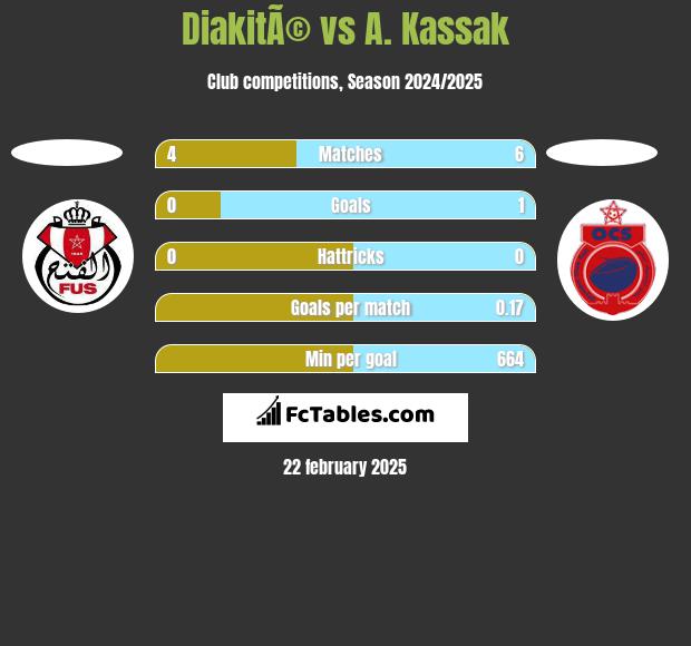 DiakitÃ© vs A. Kassak h2h player stats