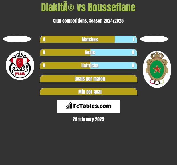 DiakitÃ© vs Boussefiane h2h player stats