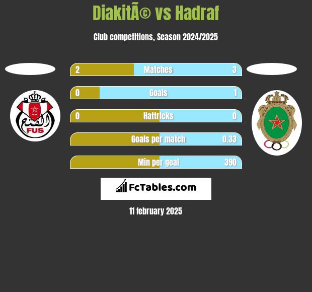 DiakitÃ© vs Hadraf h2h player stats