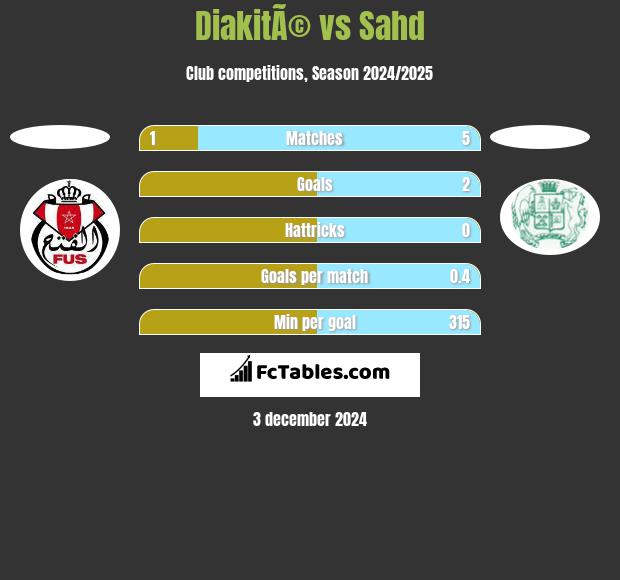 DiakitÃ© vs Sahd h2h player stats