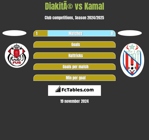 DiakitÃ© vs Kamal h2h player stats