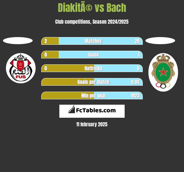 DiakitÃ© vs Bach h2h player stats