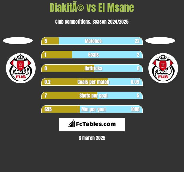 DiakitÃ© vs El Msane h2h player stats