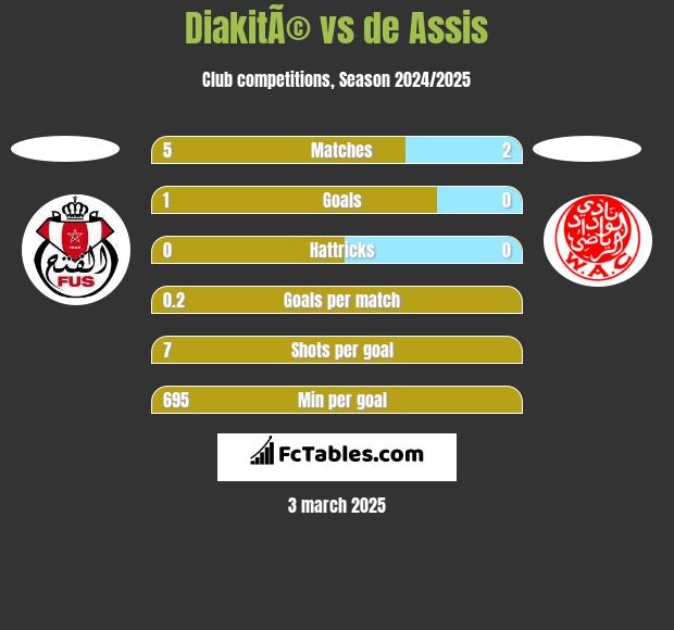 DiakitÃ© vs de Assis h2h player stats