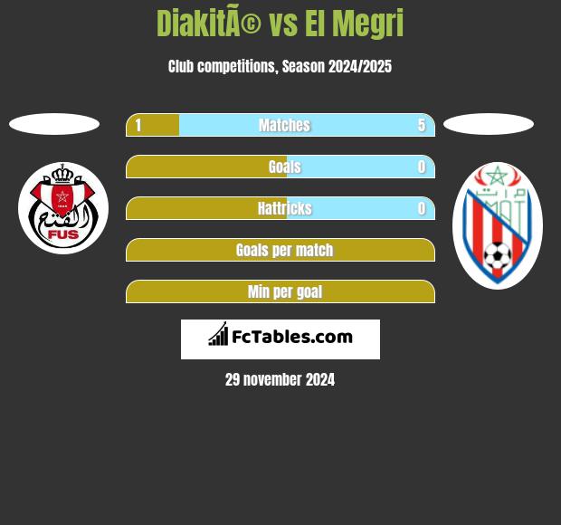 DiakitÃ© vs El Megri h2h player stats