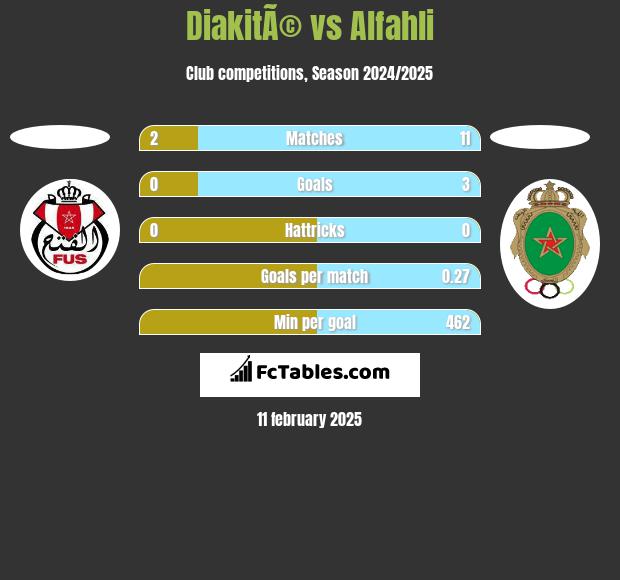 DiakitÃ© vs Alfahli h2h player stats