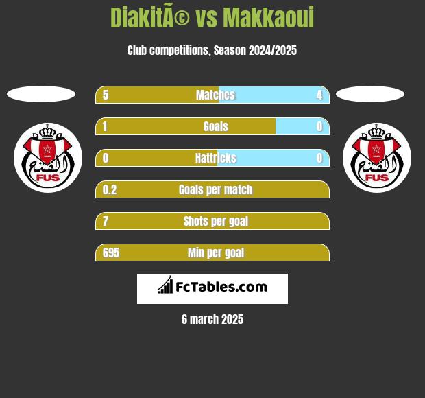 DiakitÃ© vs Makkaoui h2h player stats