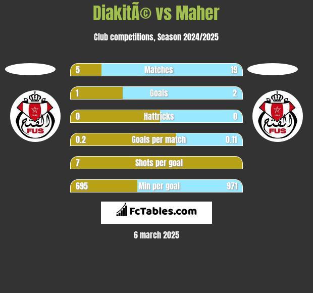 DiakitÃ© vs Maher h2h player stats